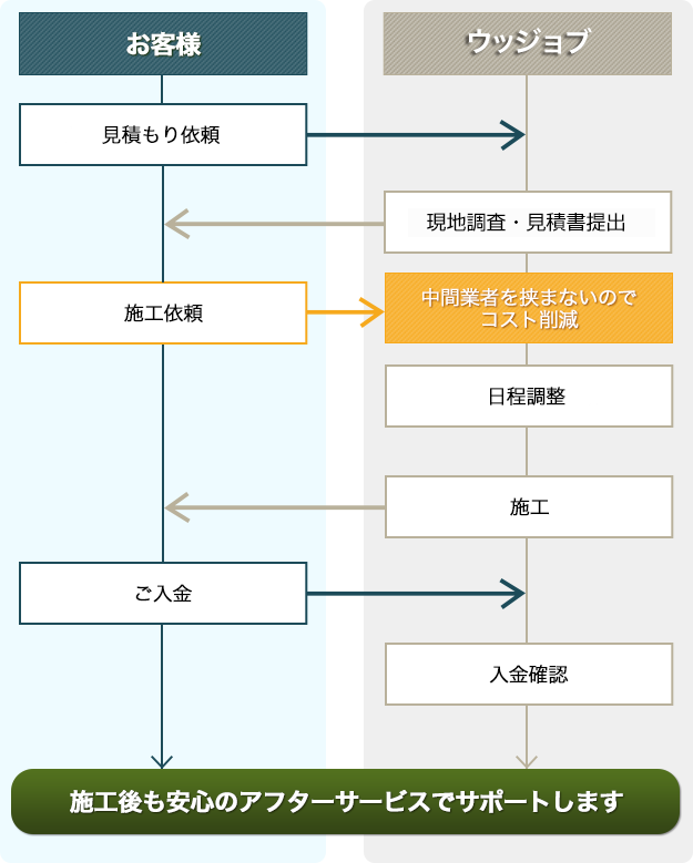 中間業者を挟まないのでコスト削減が可能です