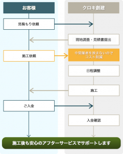 コスト削減が可能・施工後も安心アフターサポートです