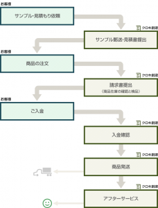 クロキ創建との商品購入の流れについてご説明します。