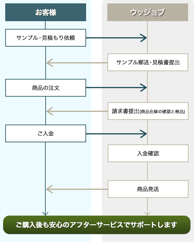 商品購入の流れについてご説明します。