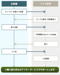 クロキ創建の施工の流れ